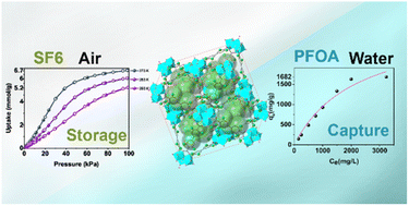 Graphical abstract: A fluorinated zirconium-based metal–organic framework as a platform for the capture and removal of perfluorinated pollutants from air and water