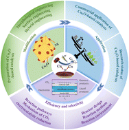 Graphical abstract: Cu2O-based catalysts applied for electrocatalytic CO2 reduction: a review