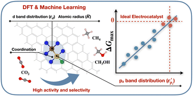 Graphical abstract: p–d Orbital coupling in silicon-based dual-atom catalysts for enhanced CO2 reduction: insight into electron regulation of active center and coordination atoms