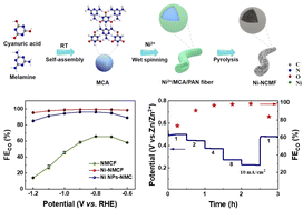 Graphical abstract: Wet-spun Ni, N-codoped macroporous carbon fibers for efficient CO2 electroreduction and Zn–CO2 batteries