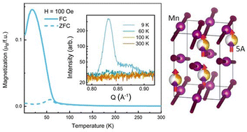 Graphical abstract: Magnetic structure and properties of the compositionally complex perovskite (Y0.2La0.2Pr0.2Nd0.2Tb0.2)MnO3