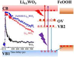 Graphical abstract: Deciphering the carrier dynamics enhancement in WO3-containing composites: an ultrafast transient reflectance investigation