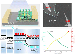 Graphical abstract: Self-powered photodetector with low dark current based on the InSe/β-Ga2O3 heterojunctions