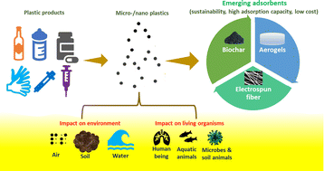 Graphical abstract: Exploring sustainable adsorbents to mitigate micro-/nano-plastic contamination: perspectives on electrospun fibrous constructs, biochar, and aerogels