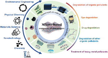 Graphical abstract: Engineering space dimension and surface chemistry of MXene-based nanocomposite photocatalysts for sustainable environmental applications