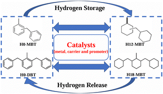 Graphical abstract: Progress in catalysts for hydrogen storage/release in MBT/DBT based LOHCs: a review