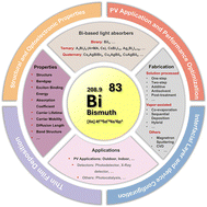 Graphical abstract: Fabrication strategies for lead-free bismuth-based perovskite solar cells: a review