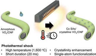 Graphical abstract: Ultrafast photothermal shock for crystallization of vanadium oxide and in situ anchoring of Co single atoms for enhanced oxygen evolution reaction