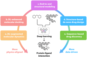 Graphical abstract: Modeling protein–ligand interactions for drug discovery in the era of deep learning