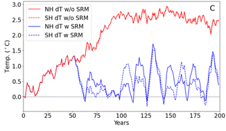 Graphical abstract: Idealized modeling of stratospheric aerosol injection deployment scenarios with two non-cooperative actors