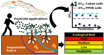 Graphical abstract: Extended pesticide soil monitoring in Cuban potato (Solanum tuberosum L.) production: residue co-occurrence, dissipation rates, ecological risks, and implications