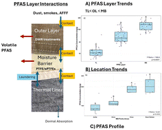 Graphical abstract: Profiles of per- and polyfluoroalkyl substances in firefighter turnout gear and their impact on exposure assessment