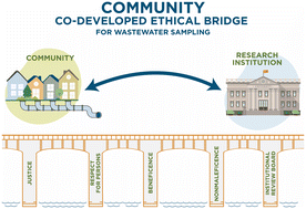 Graphical abstract: A case study of ethical bridges: wastewater-based epidemiology in the Rubbertown Air Toxics and Health Assessment (RATHA) project
