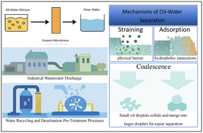 Graphical abstract: Comprehensive review on advanced ceramic membranes for oily water treatment