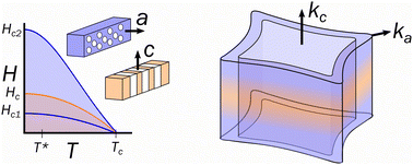 Graphical abstract: Type I and type II superconductivity in a quasi-2D Dirac metal