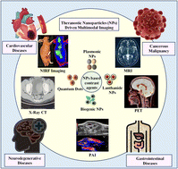 Graphical abstract: Novel advancements in nanomaterials-based contrast agents across multimodal imaging and theranostic applications