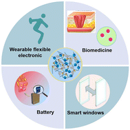 Graphical abstract: Thermoresponsive hydrogels incorporating phase-change energy storage materials for advanced thermal management