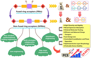 Graphical abstract: Strategic molecular engineering of non-fused non-fullerene acceptors: efficiency advances and mechanistic insight