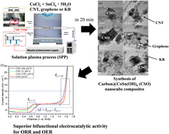 Graphical abstract: Single-step solution plasma synthesis of bifunctional CoSn(OH)6–carbon composite electrocatalysts for oxygen evolution and oxygen reduction reactions