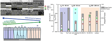 Graphical abstract: Surface and bulk properties of black, blue and transparent TiOx thin-film photoanodes for green hydrogen generation by water splitting