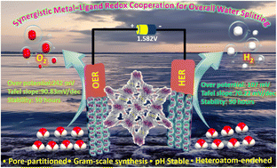 Graphical abstract: Pore-space-partitioned and hetero-atom-enriched dual-redox scalable metal–organic framework synergistically boosts overall water splitting