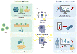 Graphical abstract: Carbon dots meet artificial intelligence: applications in biomedical engineering