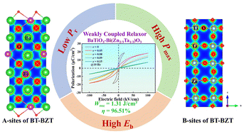 Graphical abstract: Boosting low-field energy storage performance in a weakly coupled lead-free ergodic relaxor of BaTiO3–Bi(Zn2/3Ta1/3)O3