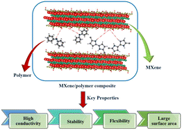 Graphical abstract: Multifunctional MXene/polymer architectures for energy storage and wearable technologies