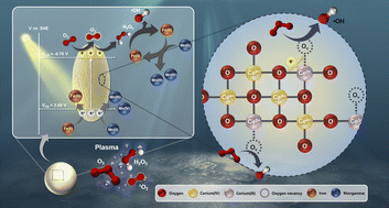 Graphical abstract: Plasma-photocatalytic gCeO2 for selective Fe(ii) and Mn(ii) oxidation: charge-carrier-driven reactive oxygen species pathways