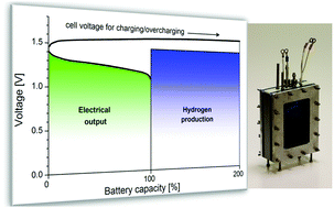 Graphical abstract: Efficient electricity storage with a battolyser, an integrated Ni–Fe battery and electrolyser
