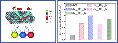 Graphical abstract: A Co-doped porous niobium nitride nanogrid as an effective oxygen reduction catalyst