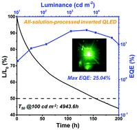Graphical abstract: All-solution processed inverted green quantum dot light-emitting diodes with concurrent high efficiency and long lifetime