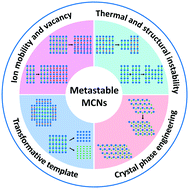 Graphical abstract: Soft chemistry of metastable metal chalcogenide nanomaterials