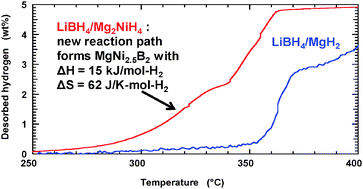 Graphical abstract: Thermodynamic and kinetic destabilization in LiBH4/Mg2NiH4: promise for borohydride-based hydrogen storage