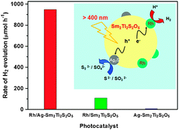 Graphical abstract: Modification of oxysulfides with two nanoparticulate cocatalysts to achieve enhanced hydrogen production from water with visible light