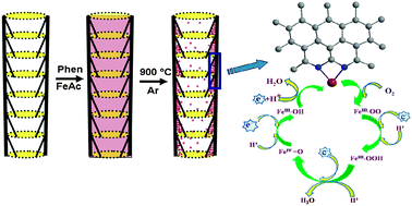 Graphical abstract: Facile construction of non-precious iron nitride-doped carbon nanofibers as cathode electrocatalysts for proton exchange membrane fuel cells