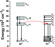 Graphical abstract: Photoluminescence enhancement of Eu3+ by energy transfer from Bi2+ to Eu3+ in bismuth glass nanocomposites