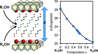 Graphical abstract: Hydrogen-bond-driven ‘homogeneous intercalation’ for rapid, reversible, and ultra-precise actuation of layered clay nanosheets