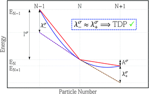 Graphical abstract: Atomic electron affinities and the role of symmetry between electron addition and subtraction in a corrected Koopmans approach