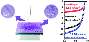 Graphical abstract: Preparation of PCDTBT nanofibers with a diameter of 20 nm and their application to air-processed organic solar cells