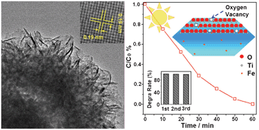 Graphical abstract: Novel Fe-doped anatase TiO2 nanosheet hierarchical spheres with 94% {001} facets for efficient visible light photodegradation of organic dye