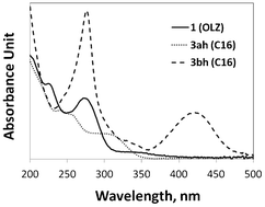 Graphical abstract: Novel N-5-(acyloxyalkoxy)carbonyl prodrugs of olanzapine with physicochemical properties for extended-release