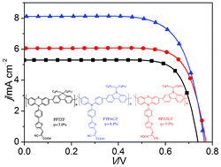 Graphical abstract: Synthesis and characterization of conjugated polymers with main-chain donors and pendent acceptors for dye-sensitized solar cells