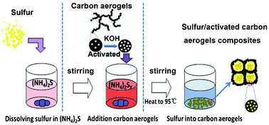 Graphical abstract: Synthesis of sulfur/activated carbon aerogels composite with a novel homogeneous precipitation method as cathode materials for lithium–sulfur batteries