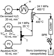 Graphical abstract: Optical and photocatalytic behaviours of nanoparticles in the Ti–Zn–O binary system