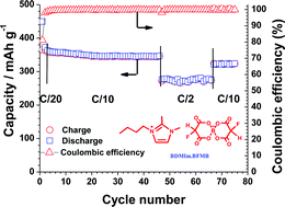 Graphical abstract: Bis(fluoromalonato)borate (BFMB) anion based ionic liquid as an additive for lithium-ion battery electrolytes