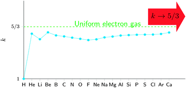 Graphical abstract: Revisiting the density scaling of the non-interacting kinetic energy