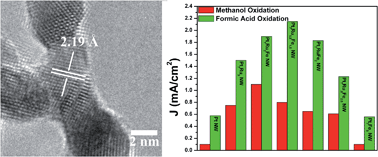 Graphical abstract: Tailoring the composition of ultrathin, ternary alloy PtRuFe nanowires for the methanol oxidation reaction and formic acid oxidation reaction