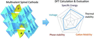 Graphical abstract: Spinel compounds as multivalent battery cathodes: a systematic evaluation based on ab initio calculations