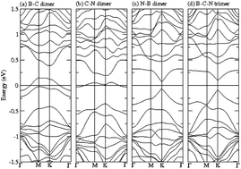 Graphical abstract: Electronic and dielectric properties of silicene functionalized with monomers, dimers and trimers of B, C and N atoms